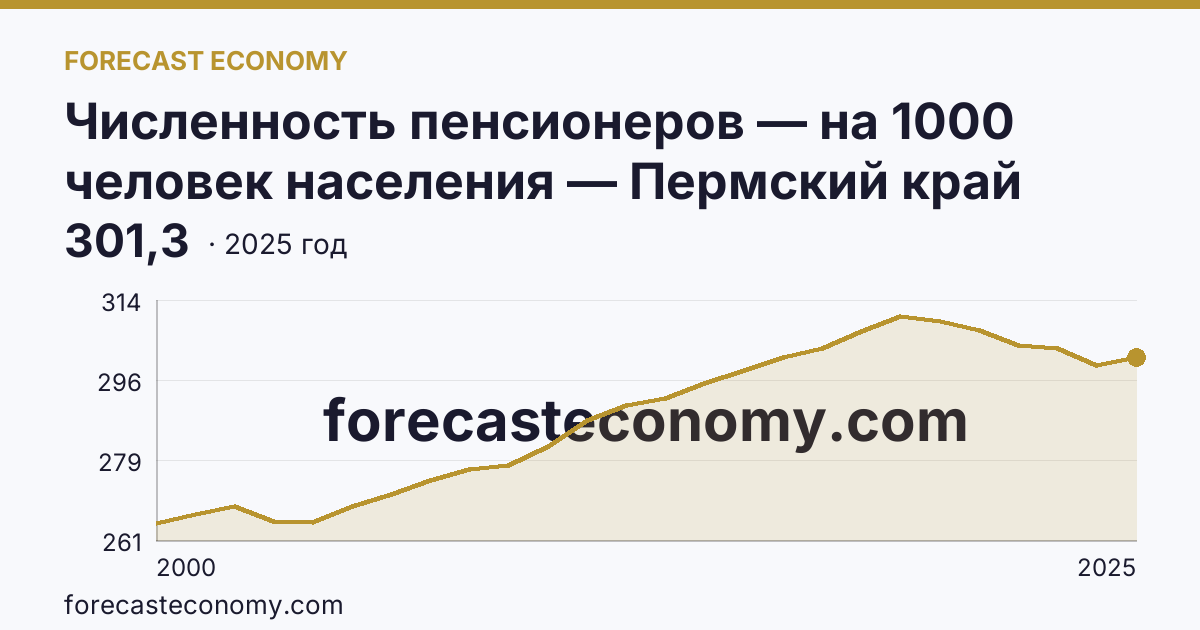 Численность пенсионеров — на 1000 человек населения — Пермский край: график динамики 2000–2025, последнее значение 301,3