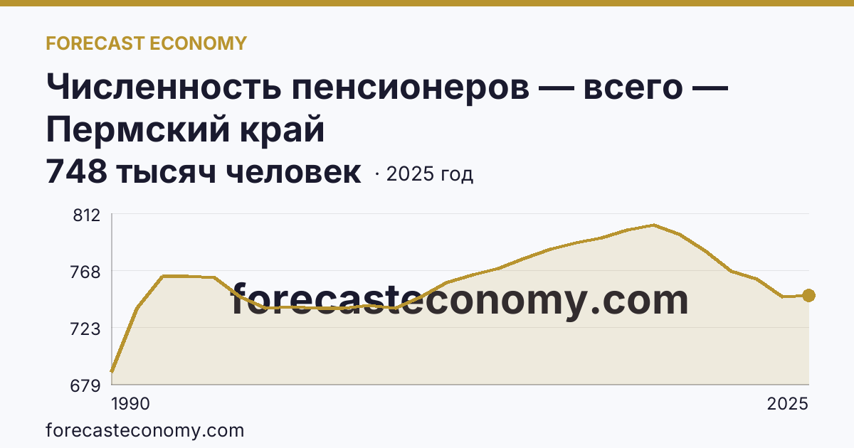 Численность пенсионеров — всего — Пермский край: график динамики 1990–2025, последнее значение 748 тысяч человек