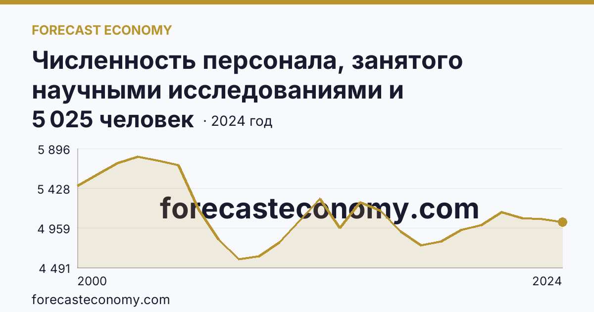 Численность персонала, занятого научными исследованиями и разработками, по категориям — исследователи — Пермский край: график динамики 2000–2024, последнее значение 5 025 человек