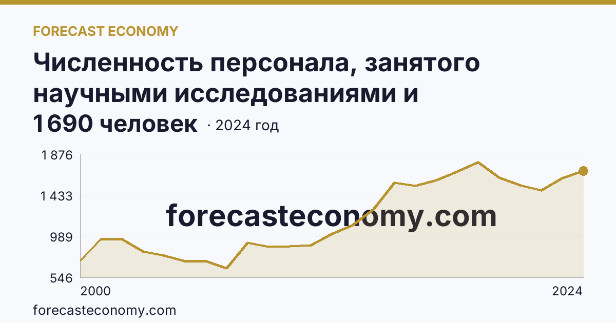 Численность персонала, занятого научными исследованиями и разработками, по категориям — техники — Пермский край: график динамики 2000–2024, последнее значение 1 690 человек