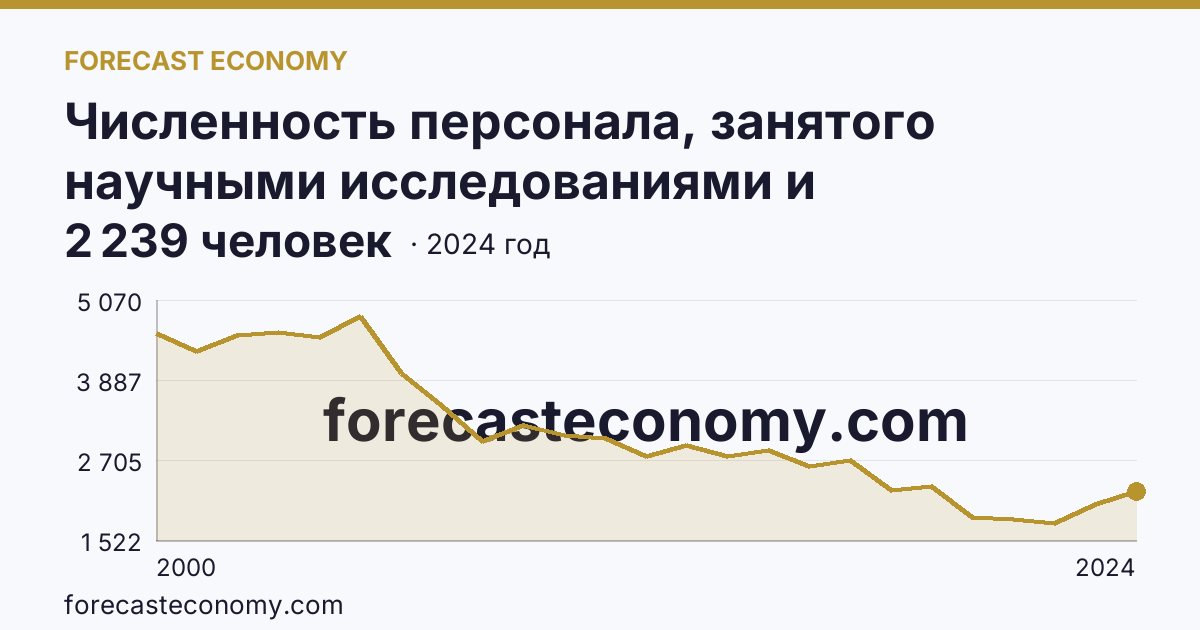 Численность персонала, занятого научными исследованиями и разработками, по категориям — вспомогательный персонал — Пермский край: график динамики 2000–2024, последнее значение 2 239 человек