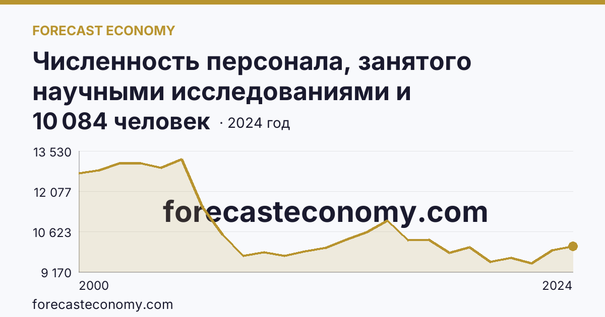 Численность персонала, занятого научными исследованиями и разработками — Пермский край: график динамики 2000–2024, последнее значение 10 084 человек