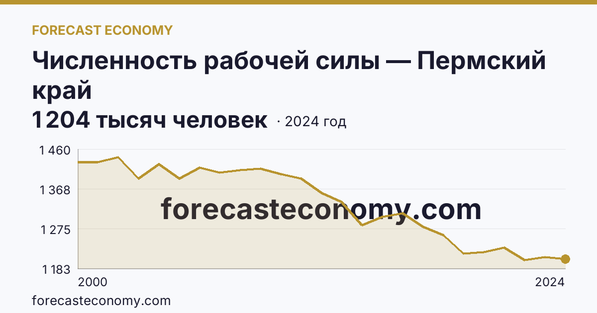 Численность рабочей силы — Пермский край: график динамики 2000–2024, последнее значение 1 204 тысяч человек