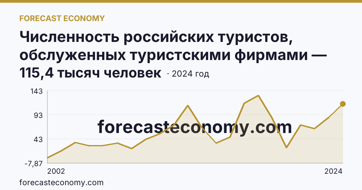 Численность российских туристов, обслуженных туристскими фирмами — численность российских туристов, отправленных туристскими фирмами, в зарубежные туры — Пермский край: график динамики 2002–2024, последнее значение 115,4 тысяч человек