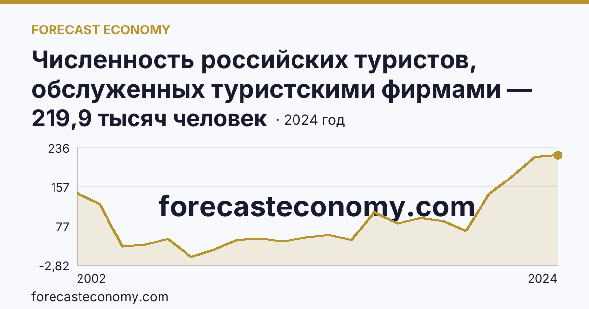 Численность российских туристов, обслуженных туристскими фирмами — численность российских туристов, отправленых туристскими фирмами, в туры по России — Пермский край: график динамики 2002–2024, последнее значение 219,9 тысяч человек