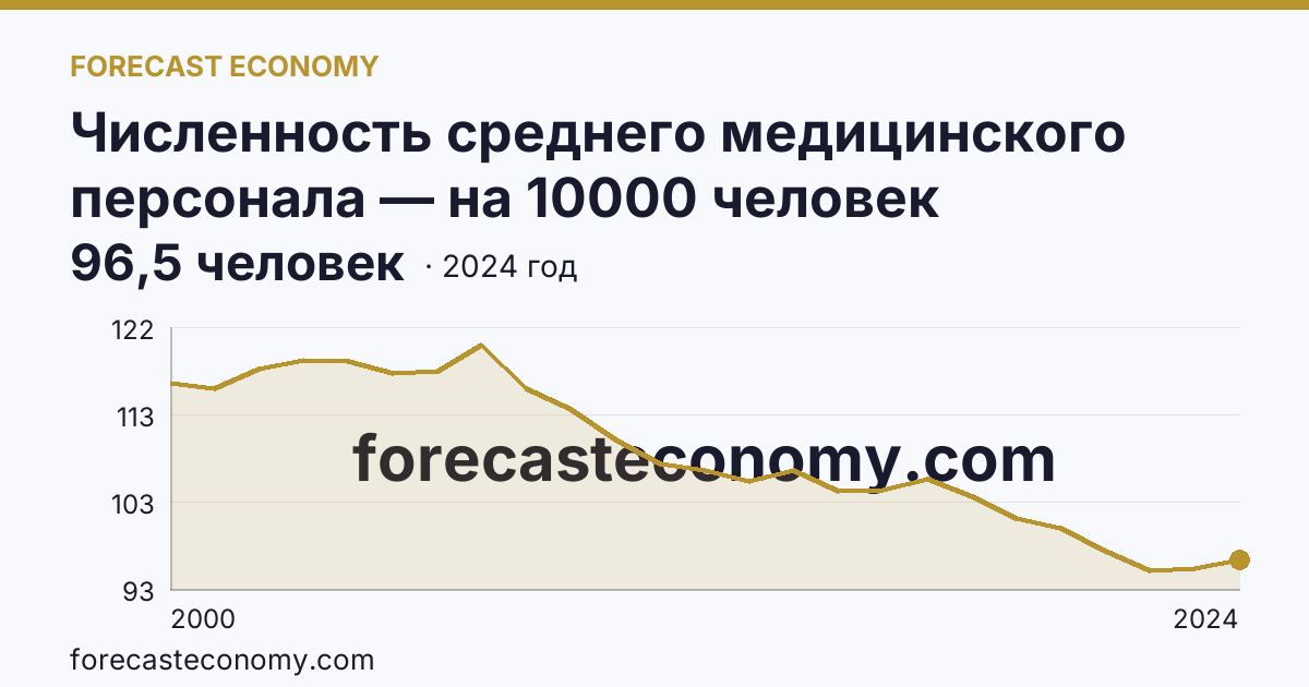 Численность среднего медицинского персонала — на 10000 человек населения — Пермский край: график динамики 2000–2024, последнее значение 96,5 человек