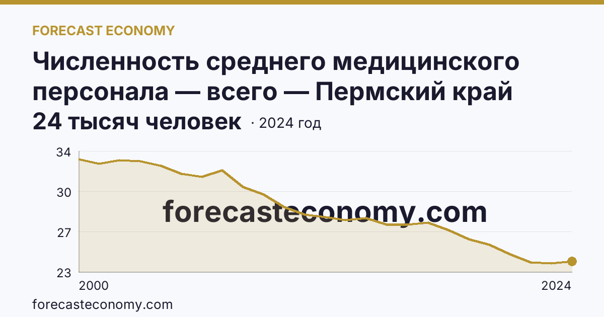 Численность среднего медицинского персонала — всего — Пермский край: график динамики 2000–2024, последнее значение 24 тысяч человек