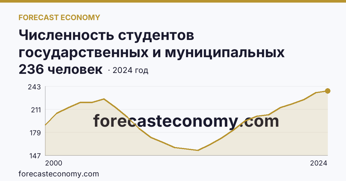 Численность студентов государственных и муниципальных профессиональных образовательных организаций, обучающихся по программам подготовки специалистов среднего звена на 10 000 человек населения — Пермский край: график динамики 2000–2024, последнее значение 236 человек