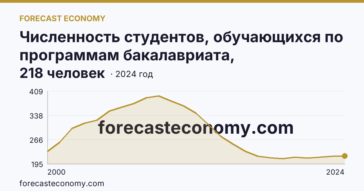 Численность студентов, обучающихся по программам бакалавриата, специалитета, магистратуры на 10 000 человек населения — Пермский край: график динамики 2000–2024, последнее значение 218 человек