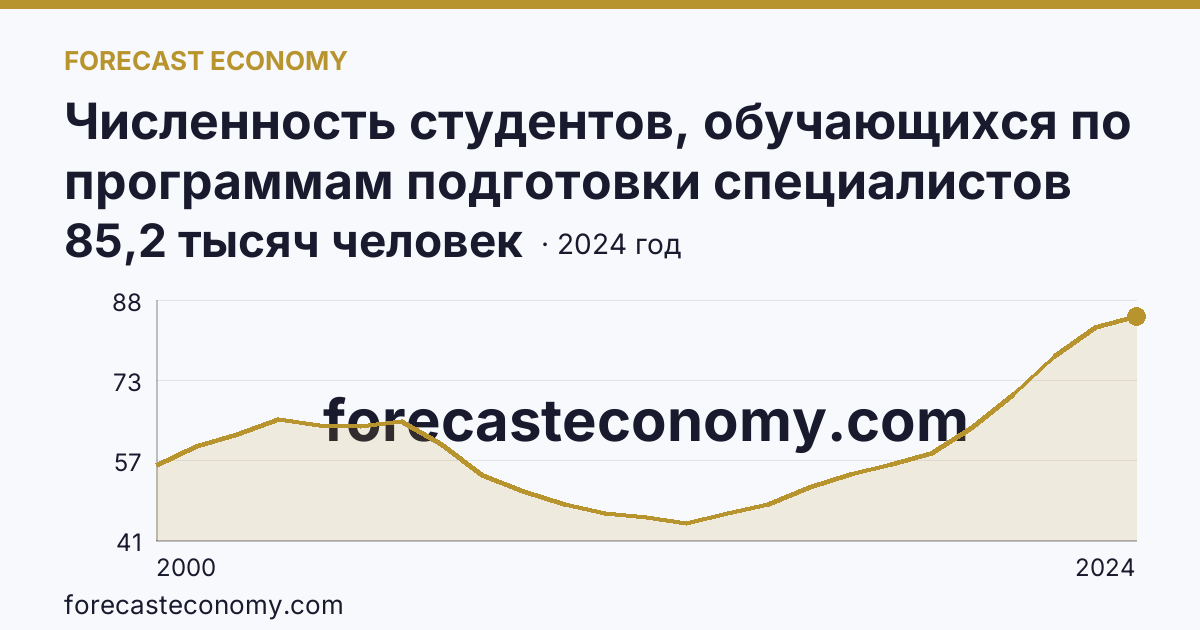 Численность студентов, обучающихся по программам подготовки специалистов среднего звена — Пермский край: график динамики 2000–2024, последнее значение 85,2 тысяч человек