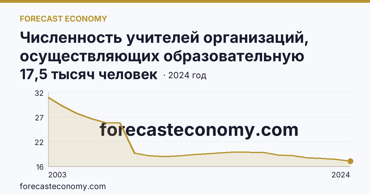 Численность учителей организаций, осуществляющих образовательную деятельность по образовательным программам начального, основного и среднего общего образования — Пермский край: график динамики 2003–2024, последнее значение 17,5 тысяч человек