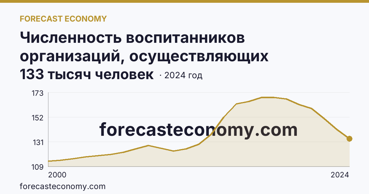 Численность воспитанников организаций, осуществляющих образовательную деятельность по образовательным программам дошкольного образования, присмотр и уход за детьми — Пермский край: график динамики 2000–2024, последнее значение 133 тысяч человек