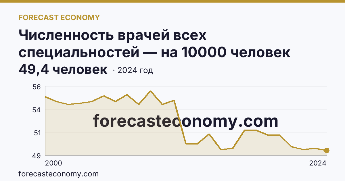 Численность врачей всех специальностей — на 10000 человек населения — Пермский край: график динамики 2000–2024, последнее значение 49,4 человек