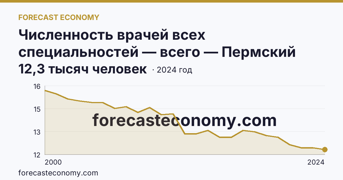 Численность врачей всех специальностей — всего — Пермский край: график динамики 2000–2024, последнее значение 12,3 тысяч человек