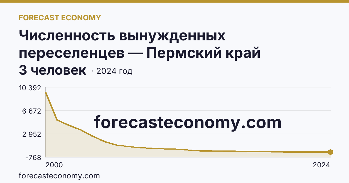 Численность вынужденных переселенцев — Пермский край: график динамики 2000–2024, последнее значение 3 человек