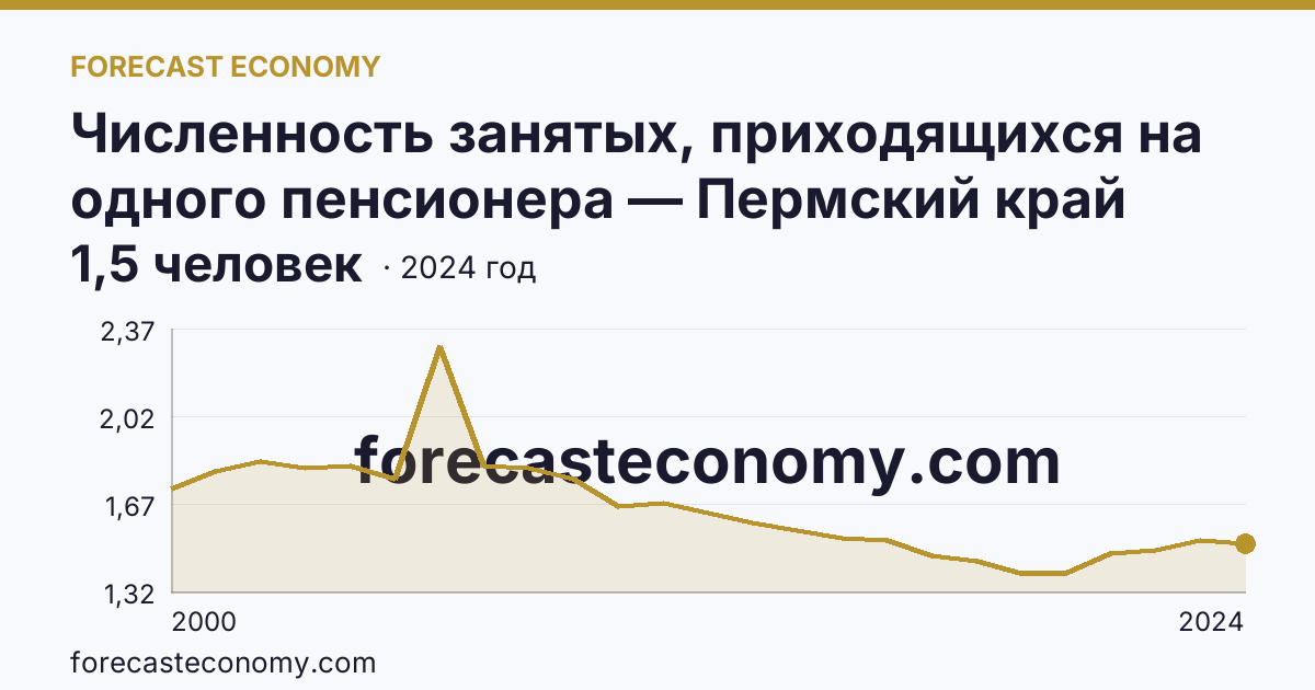 Численность занятых, приходящихся на одного пенсионера — Пермский край: график динамики 2000–2024, последнее значение 1,5 человек