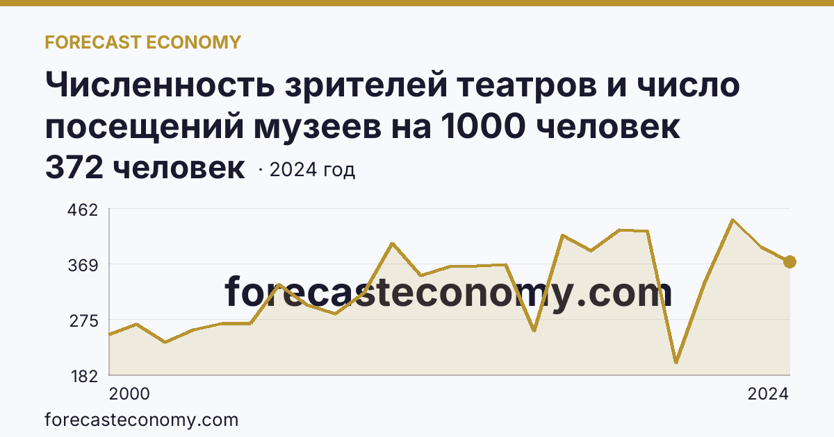 Численность зрителей театров и число посещений музеев на 1000 человек населения — число посещений музеев — Пермский край: график динамики 2000–2024, последнее значение 372 человек