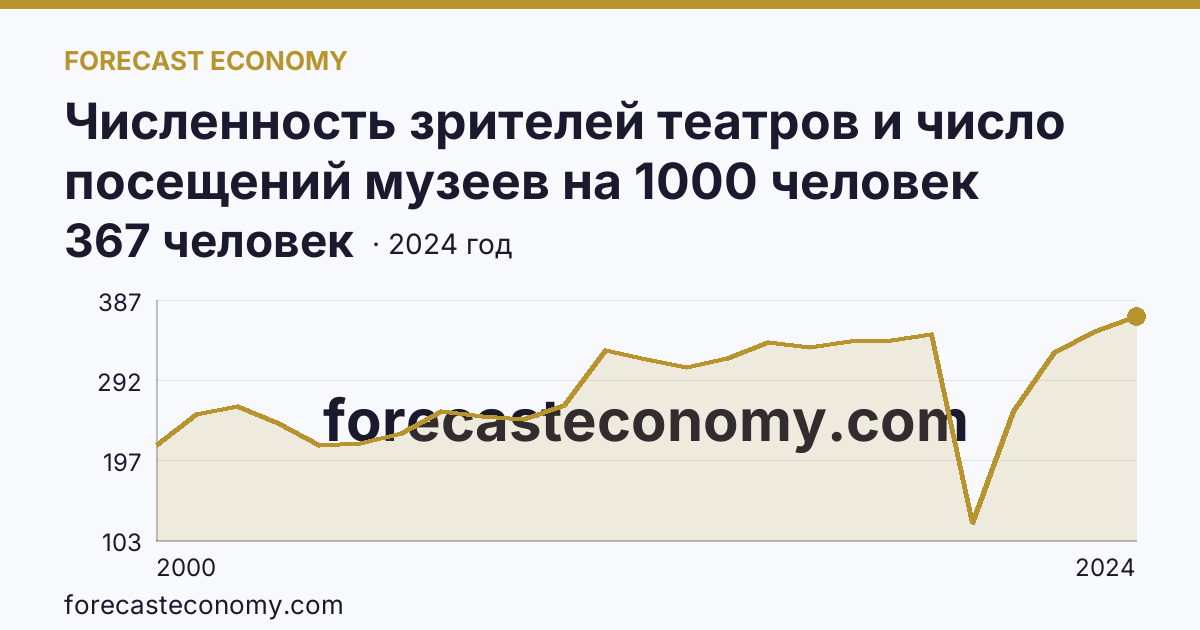 Численность зрителей театров и число посещений музеев на 1000 человек населения — численность зрителей театров — Пермский край: график динамики 2000–2024, последнее значение 367 человек