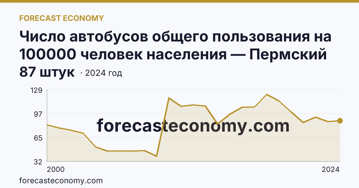 Число автобусов общего пользования на 100000 человек населения — Пермский край: график динамики 2000–2024, последнее значение 87 штук