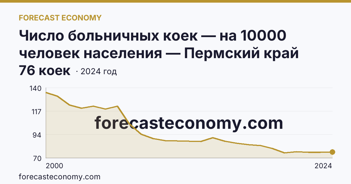 Число больничных коек — на 10000 человек населения — Пермский край: график динамики 2000–2024, последнее значение 76 коек