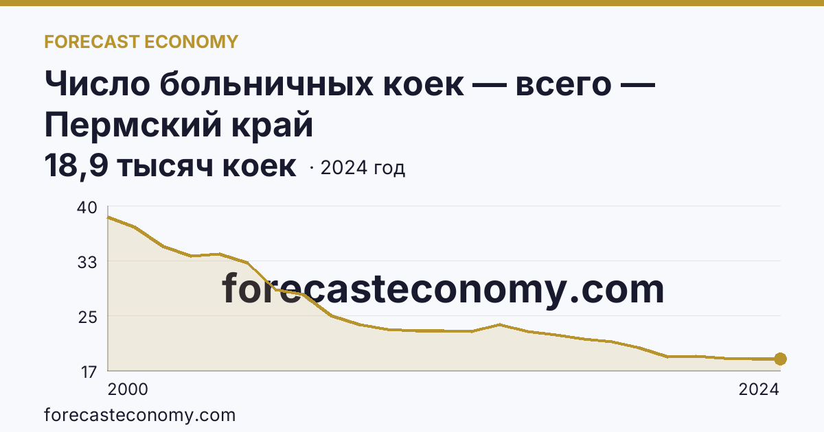 Число больничных коек — всего — Пермский край: график динамики 2000–2024, последнее значение 18,9 тысяч коек
