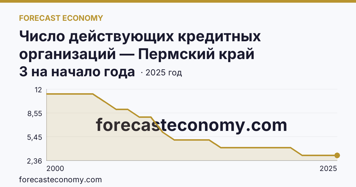 Число действующих кредитных организаций — Пермский край: график динамики 2000–2025, последнее значение 3 на начало года