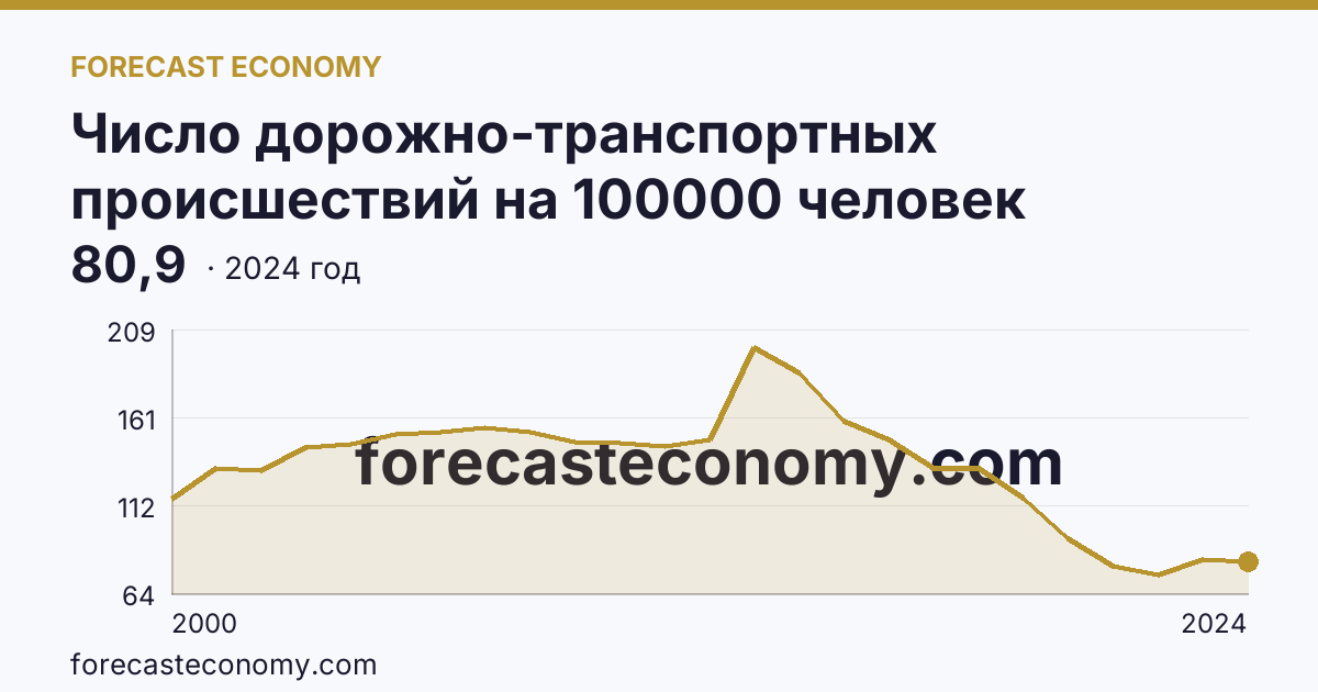 Число дорожно-транспортных происшествий на 100000 человек населения — Пермский край: график динамики 2000–2024, последнее значение 80,9