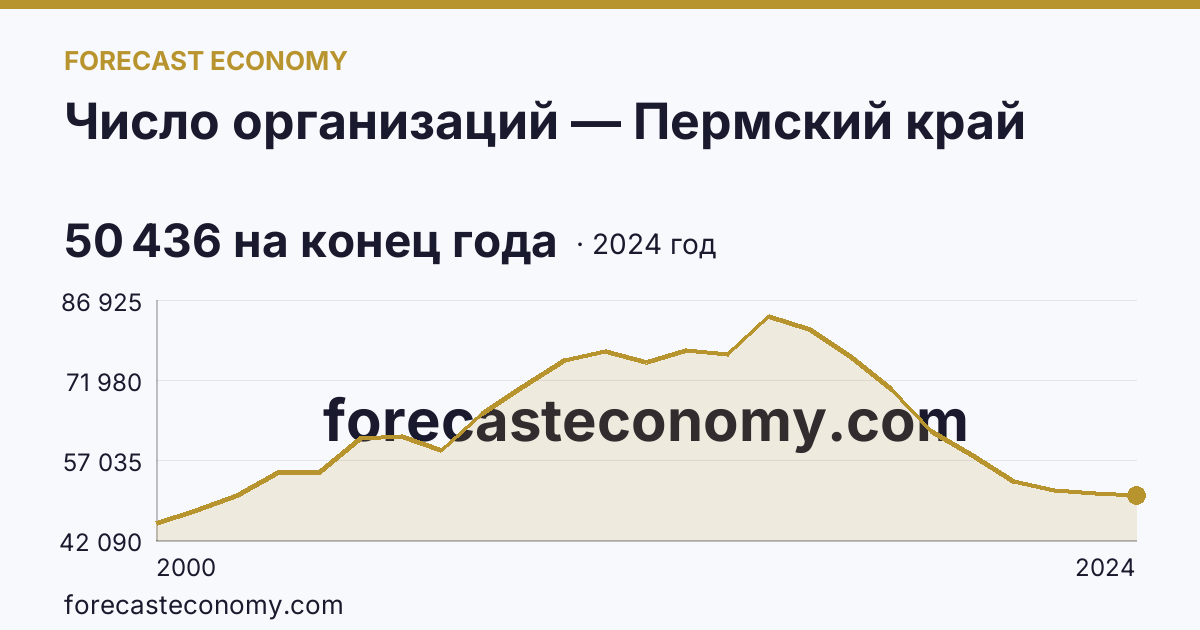 Число организаций — Пермский край: график динамики 2000–2024, последнее значение 50 436 на конец года