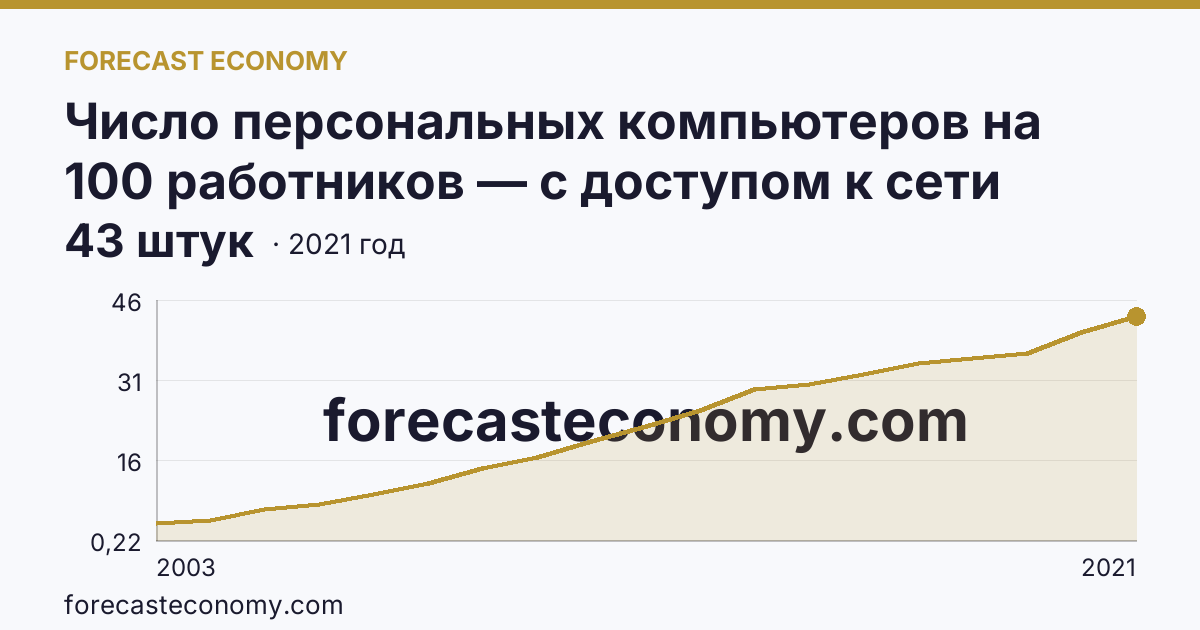 Число персональных компьютеров на 100 работников — с доступом к сети Интернет — Пермский край: график динамики 2003–2021, последнее значение 43 штук