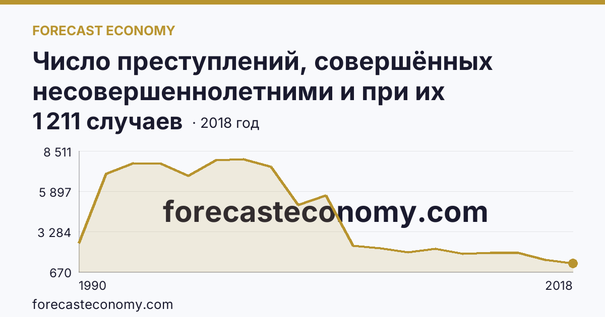 Число преступлений, совершённых несовершеннолетними и при их соучастии — Пермский край: график динамики 1990–2018, последнее значение 1 211 случаев
