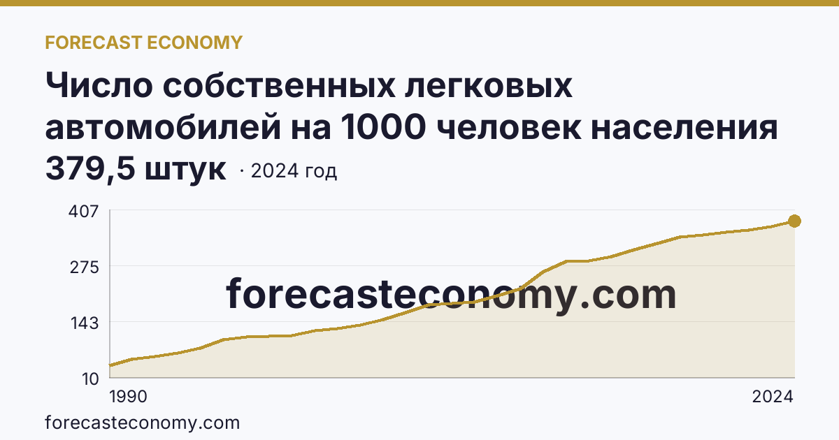 Число собственных легковых автомобилей на 1000 человек населения — Пермский край: график динамики 1990–2024, последнее значение 379,5 штук