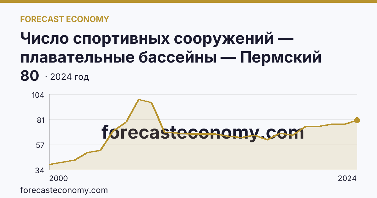 Число спортивных сооружений — плавательные бассейны — Пермский край: график динамики 2000–2024, последнее значение 80