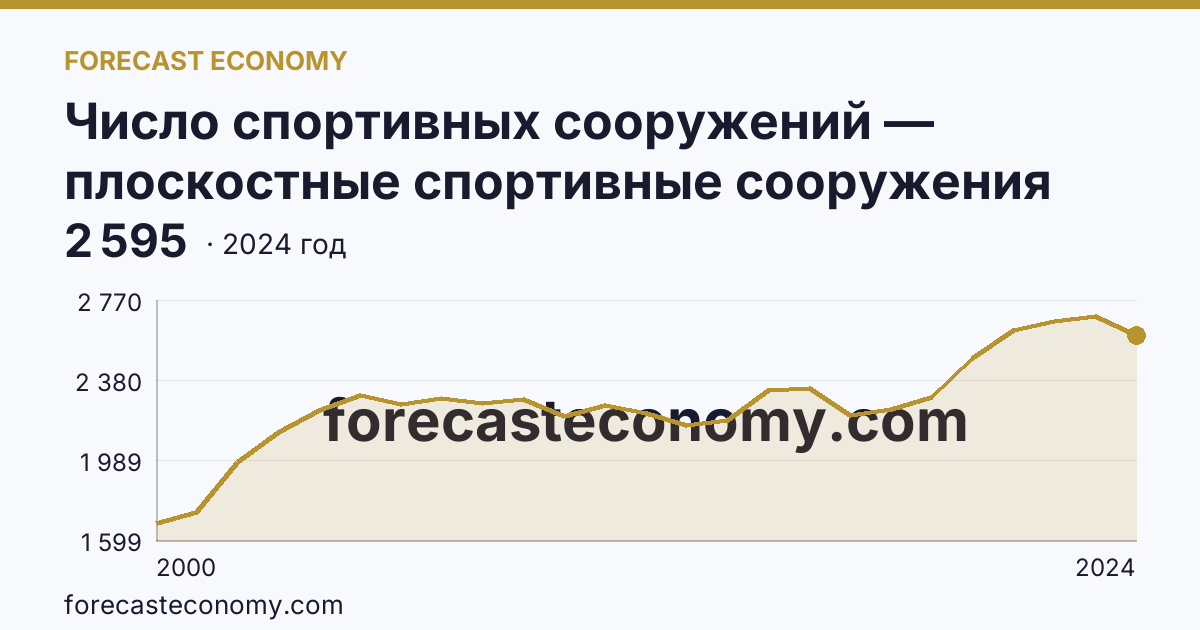 Число спортивных сооружений — плоскостные спортивные сооружения (площадки и поля) — Пермский край: график динамики 2000–2024, последнее значение 2 595