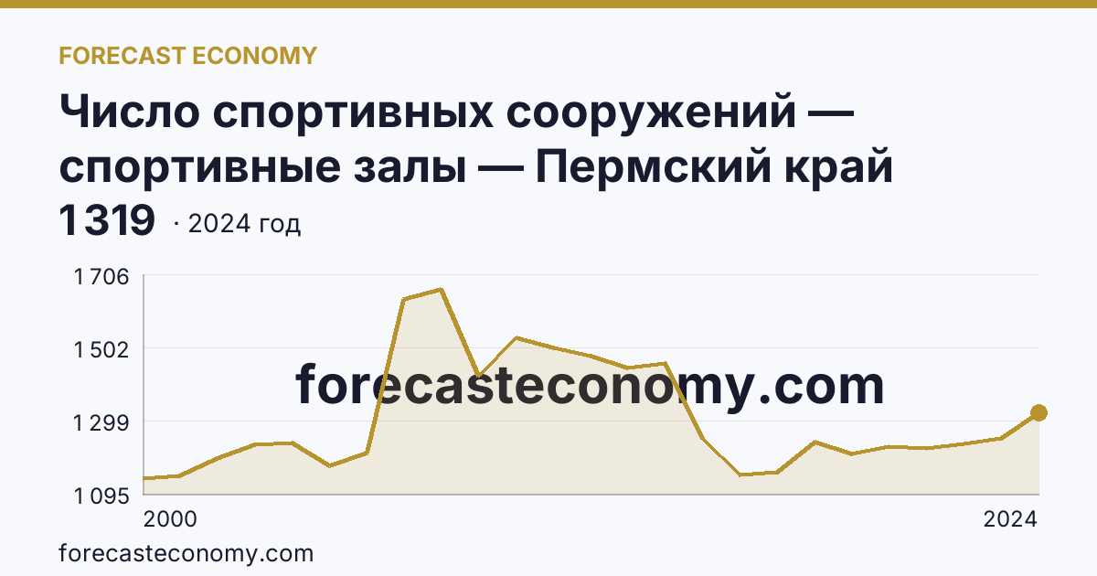 Число спортивных сооружений — спортивные залы — Пермский край: график динамики 2000–2024, последнее значение 1 319