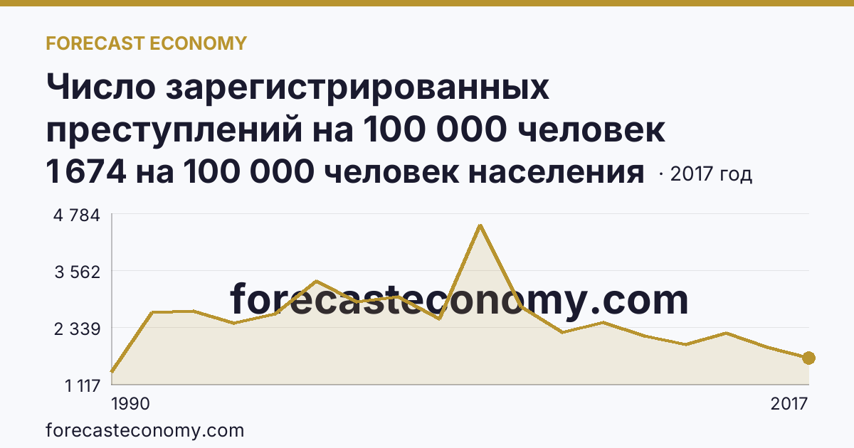 Число зарегистрированных преступлений на 100 000 человек населения — Пермский край: график динамики 1990–2017, последнее значение 1 674 на 100 000 человек населения