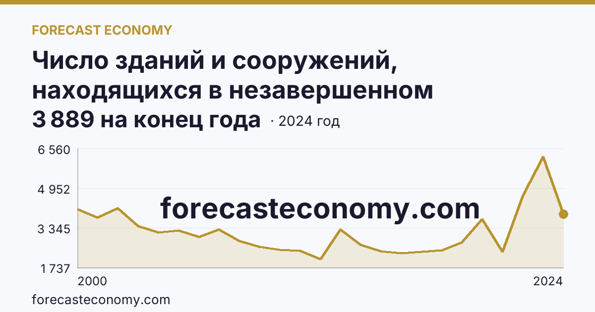 Число зданий и сооружений, находящихся в незавершенном строительстве — Пермский край: график динамики 2000–2024, последнее значение 3 889 на конец года