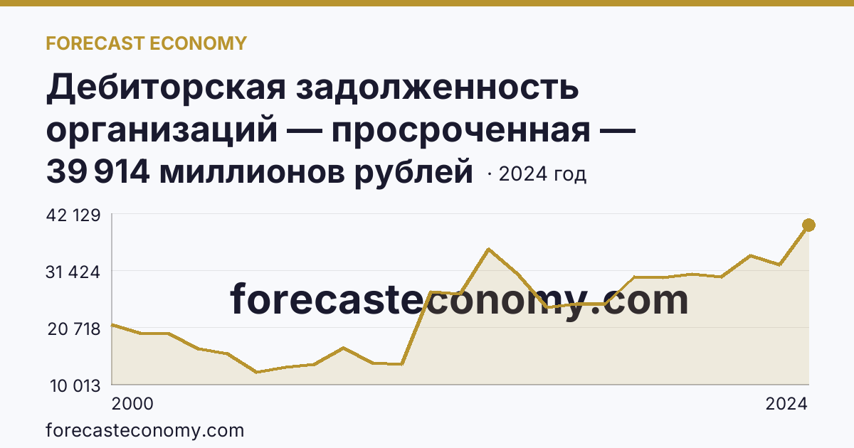 Дебиторская задолженность организаций — просроченная — Пермский край: график динамики 2000–2024, последнее значение 39 914 миллионов рублей
