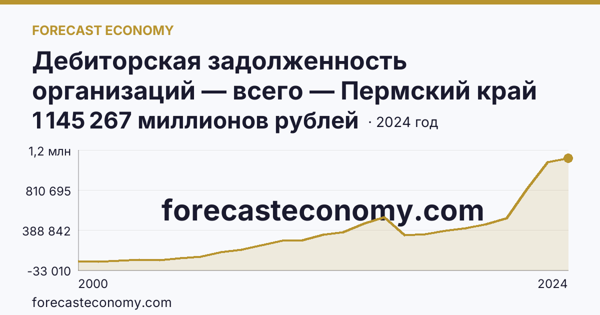 Дебиторская задолженность организаций — всего — Пермский край: график динамики 2000–2024, последнее значение 1 145 267 миллионов рублей