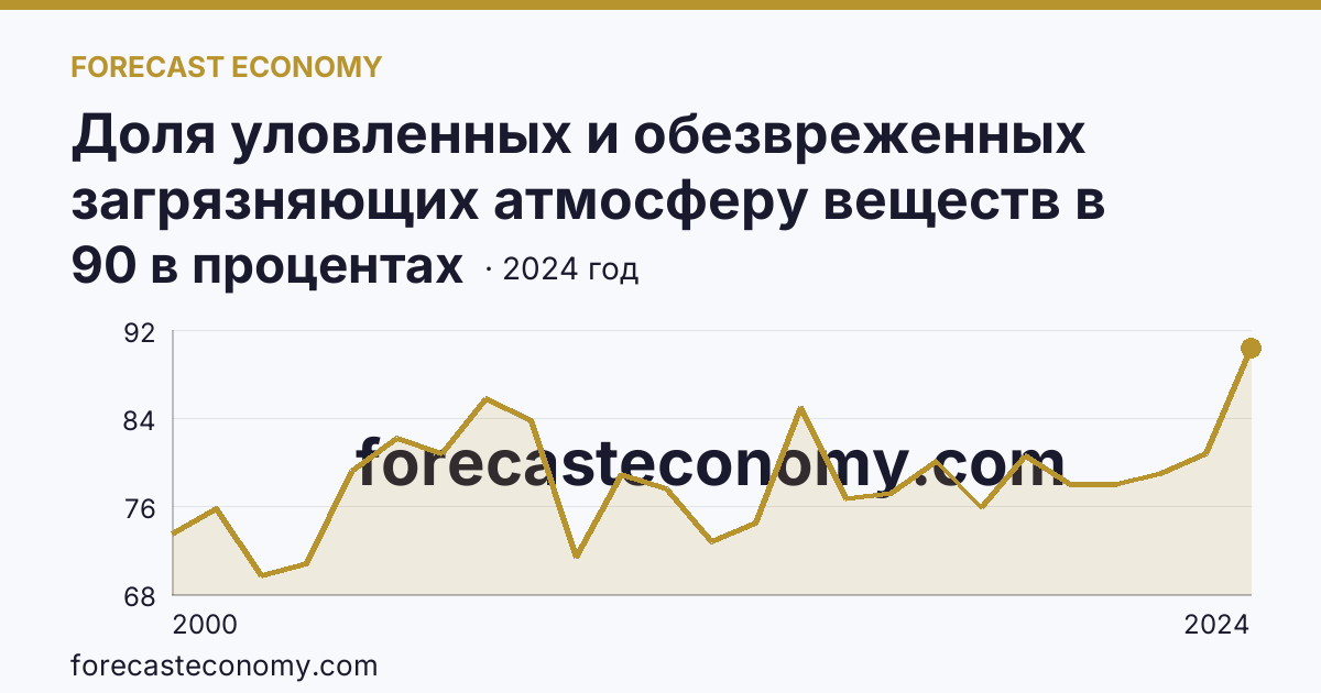 Доля уловленных и обезвреженных загрязняющих атмосферу веществ в общем количестве отходящих загрязняющих веществ от стационарных источников — Пермский край: график динамики 2000–2024, последнее значение 90 в процентах