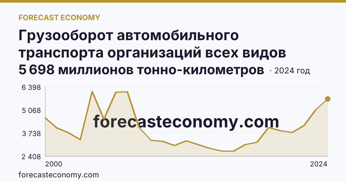 Грузооборот автомобильного транспорта организаций всех видов деятельности — Пермский край: график динамики 2000–2024, последнее значение 5 698 миллионов тонно-километров