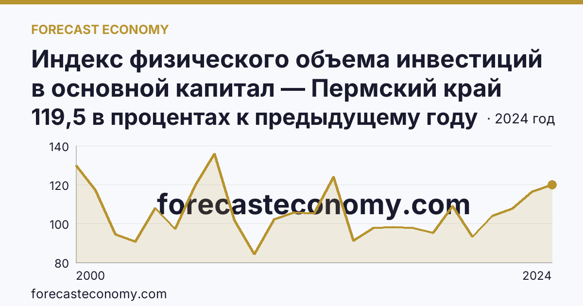 Индекс физического объема инвестиций в основной капитал — Пермский край: график динамики 2000–2024, последнее значение 119,5 в процентах к предыдущему году