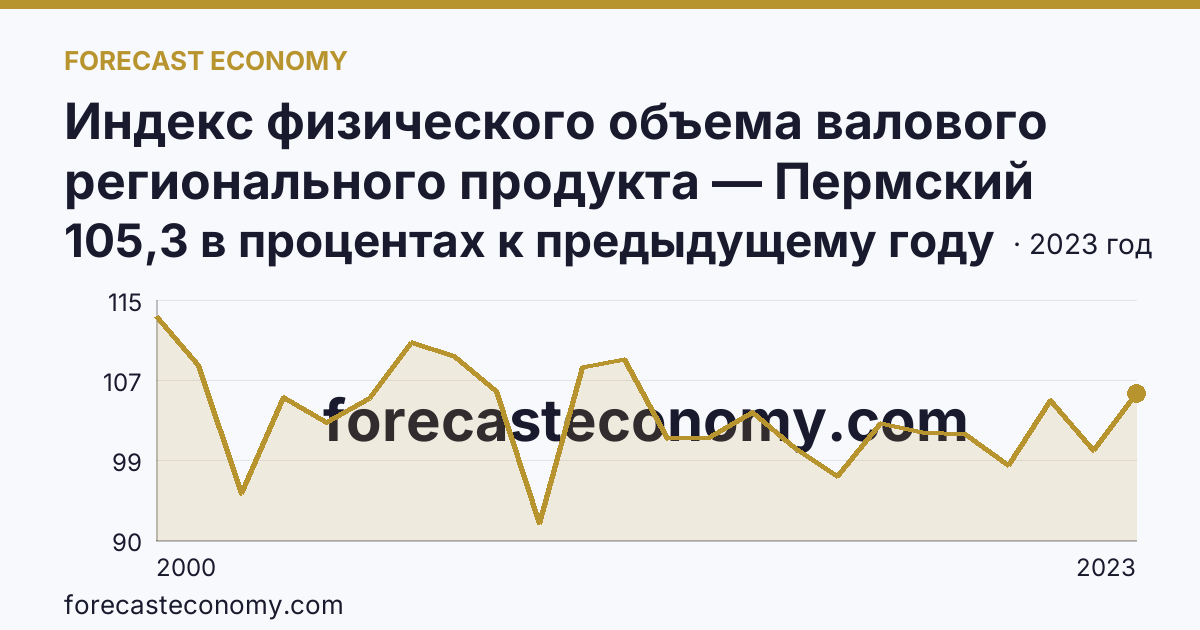 Индекс физического объема валового регионального продукта — Пермский край: график динамики 2000–2023, последнее значение 105,3 в процентах к предыдущему году
