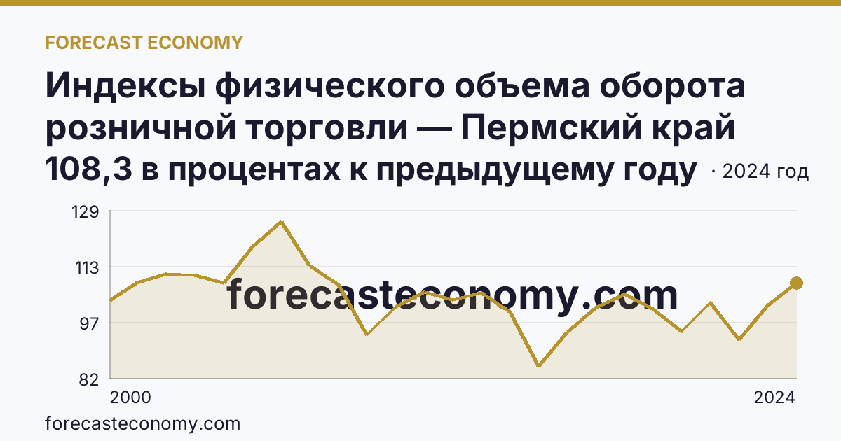 Индексы физического объема оборота розничной торговли — Пермский край: график динамики 2000–2024, последнее значение 108,3 в процентах к предыдущему году