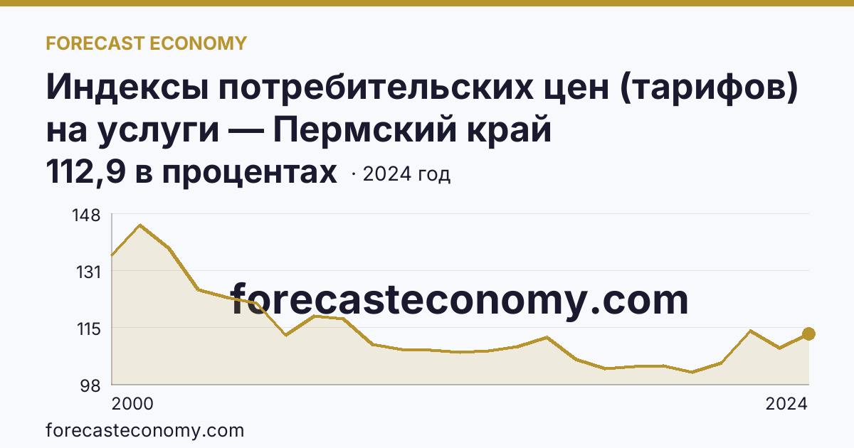 Индексы потребительских цен (тарифов) на услуги — Пермский край: график динамики 2000–2024, последнее значение 112,9 в процентах
