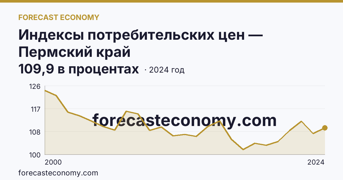 Индексы потребительских цен — Пермский край: график динамики 2000–2024, последнее значение 109,9 в процентах