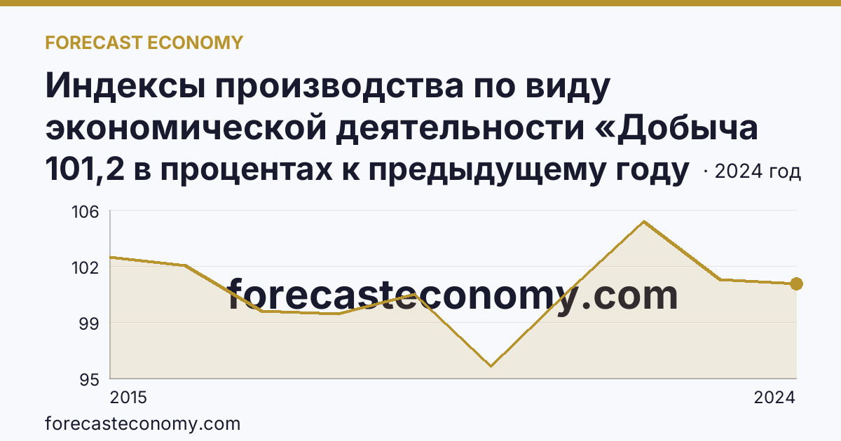 Индексы производства по виду экономической деятельности «Добыча полезных ископаемых» — в соответствии с ОКВЭД2 — Пермский край: график динамики 2015–2024, последнее значение 101,2 в процентах к предыдущему году