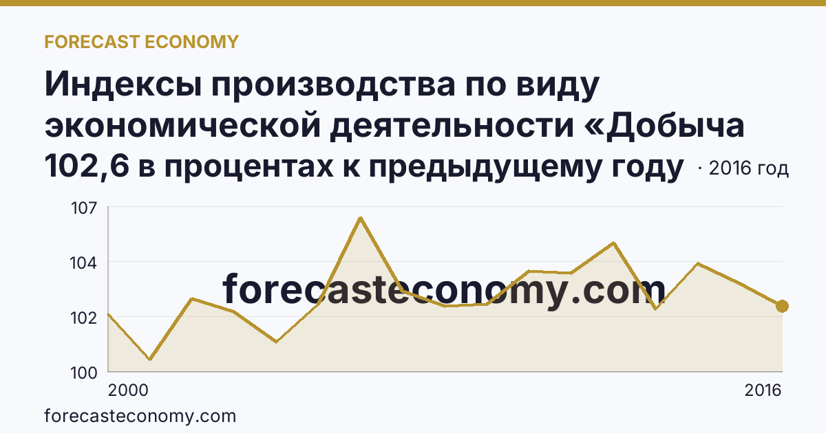 Индексы производства по виду экономической деятельности «Добыча полезных ископаемых» — в соответствии с ОКВЭД (2000-2016 гг.) — Пермский край: график динамики 2000–2016, последнее значение 102,6 в процентах к предыдущему году
