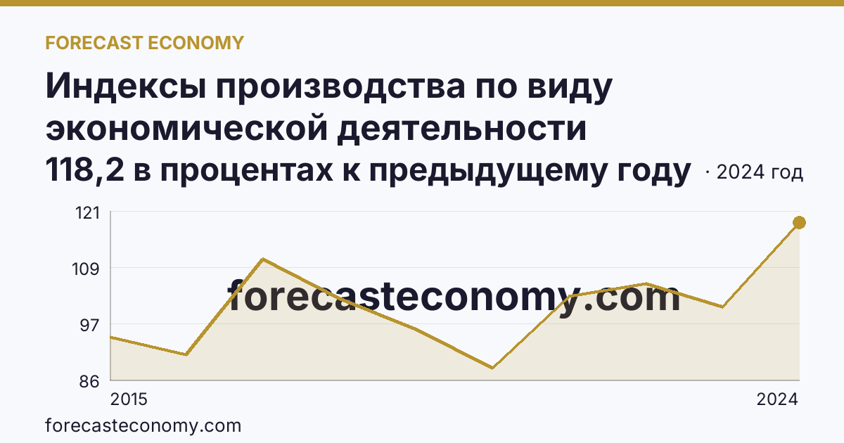 Индексы производства по виду экономической деятельности «Обеспечение электрической энергией, газом и паром; кондиционирование воздуха» в соответствии с ОКВЭД2 — Пермский край: график динамики 2015–2024, последнее значение 118,2 в процентах к предыдущему году