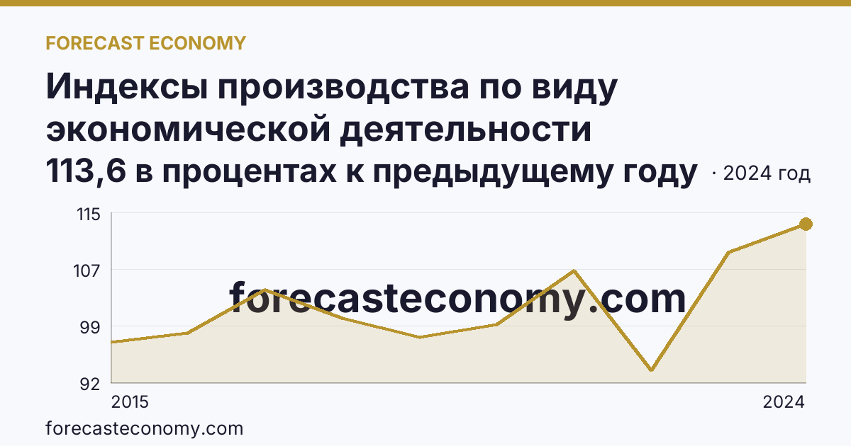 Индексы производства по виду экономической деятельности «Обрабатывающие производства» — в соответствии с ОКВЭД2 — Пермский край: график динамики 2015–2024, последнее значение 113,6 в процентах к предыдущему году