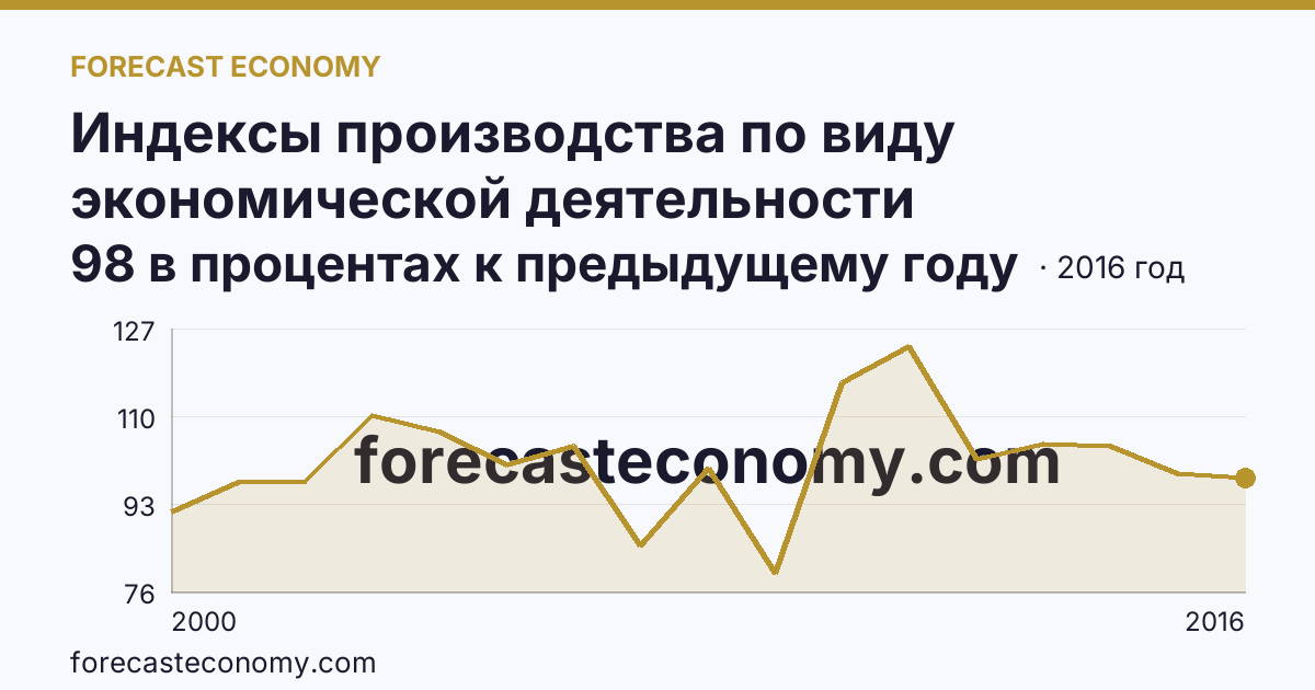 Индексы производства по виду экономической деятельности «Обрабатывающие производства» — в соответствии с ОКВЭД (2000-2016 гг.) — Пермский край: график динамики 2000–2016, последнее значение 98 в процентах к предыдущему году